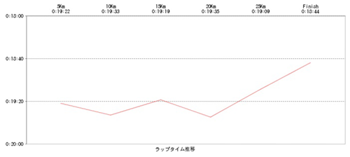 2014tokyo30k_fuyu_record_01