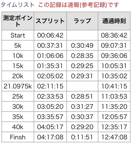 第16回長野マラソン 中村優ちゃんのランナーズアップデート