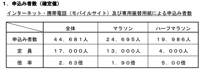 「ちばアクアラインマラソン2014」参加ランナーの申込み状況について（確定）