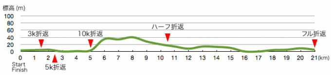 佐渡トキマラソン2015 高低図