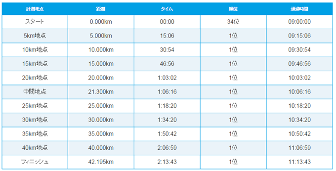 naha_marathon_20141207_02