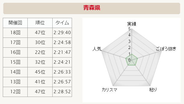 全国男子駅伝2015 青森 分析グラフ