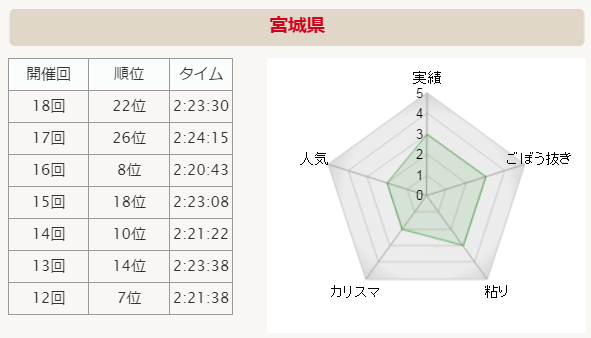全国男子駅伝2015 宮城県 分析グラフ