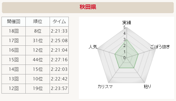 全国男子駅伝2015 秋田 分析グラフ