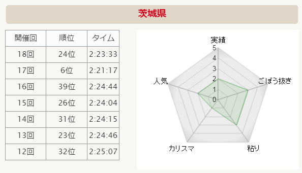 全国男子駅伝2015 茨城 分析グラフ