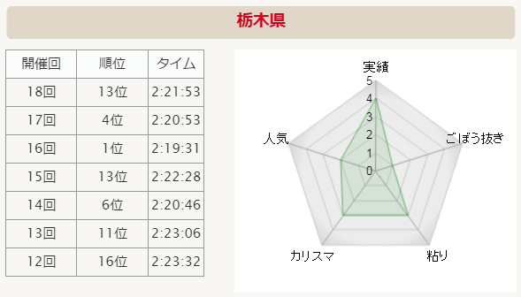 全国男子駅伝2015 栃木 分析グラフ