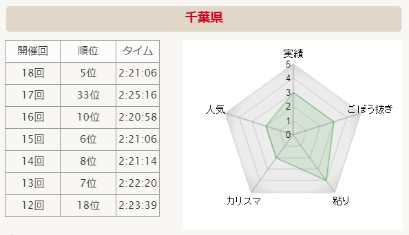 全国男子駅伝2015 千葉 分析グラフ