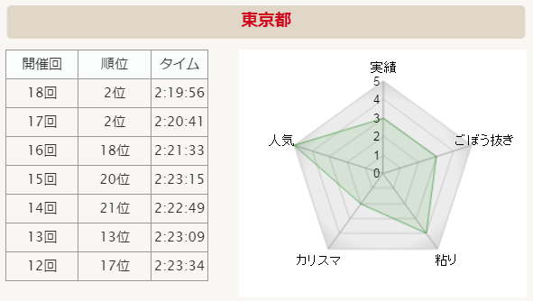 全国男子駅伝2015 東京 分析グラフ