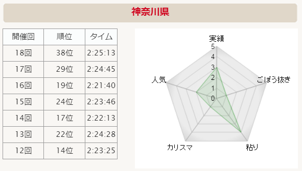 全国男子駅伝2015 神奈川県 分析グラフ