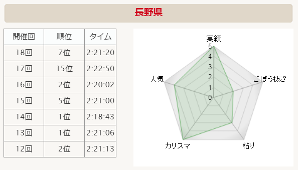 全国男子駅伝2015 長野 分析グラフ