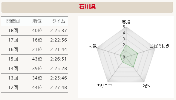 全国男子駅伝2015 石川県 分析グラフ