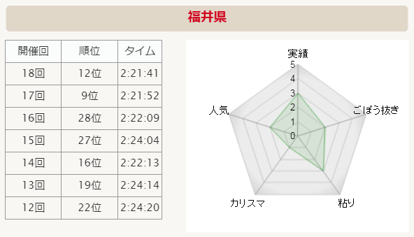 全国男子駅伝2015 福井 分析グラフ