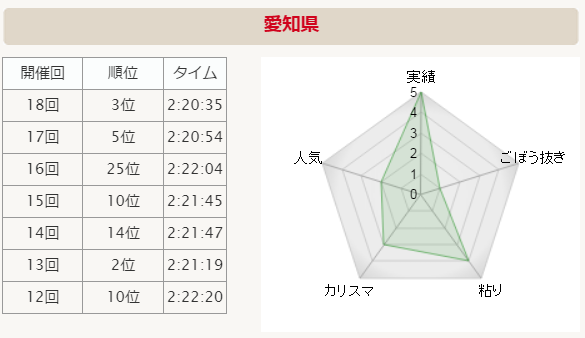 全国男子駅伝2015 愛知 分析グラフ