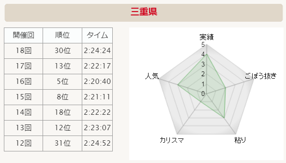 全国男子駅伝2015 三重 分析グラフ