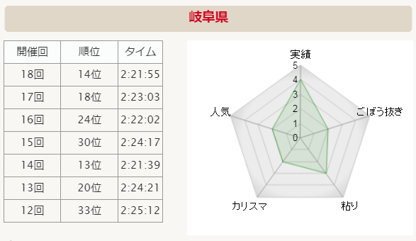 全国男子駅伝2015 岐阜県 分析グラフ