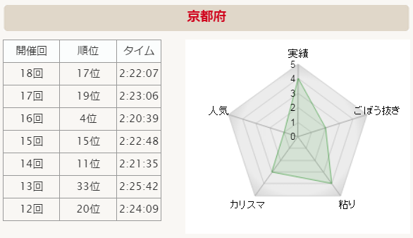 全国男子駅伝2015 京都 分析グラフ