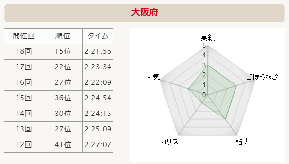 全国男子駅伝2015 大阪 分析グラフ