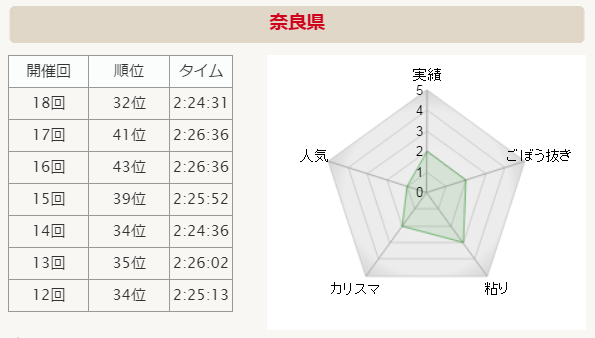 全国男子駅伝2015 奈良 分析グラフ
