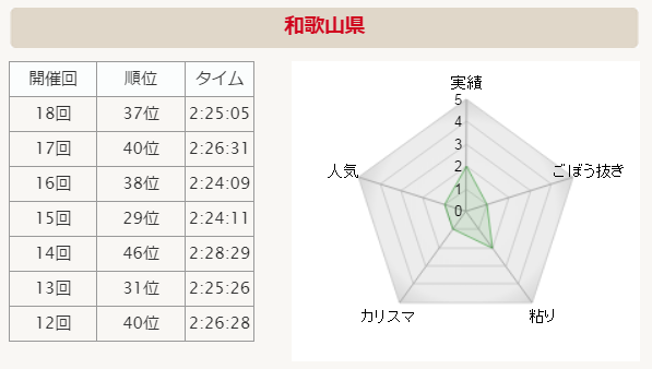 全国男子駅伝2015 和歌山 分析グラフ