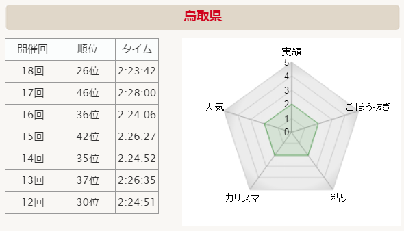 全国男子駅伝2015 鳥取 分析グラフ