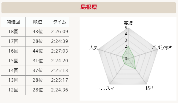 全国男子駅伝2015 島根 分析グラフ