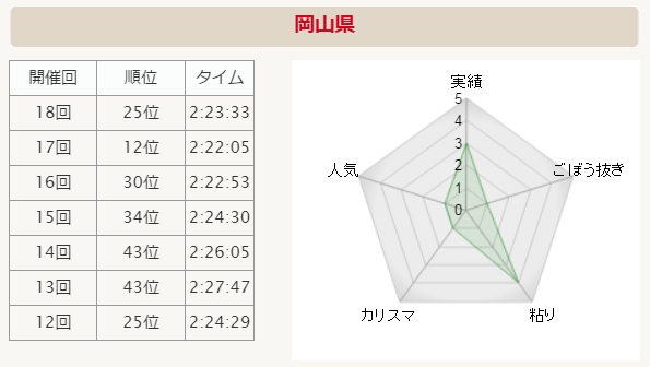 全国男子駅伝2015 岡山 分析グラフ