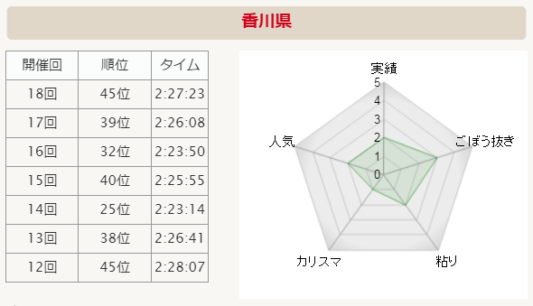 全国男子駅伝2015 香川県 分析グラフ