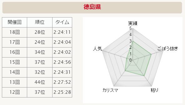 全国男子駅伝2015 徳島県 分析グラフ