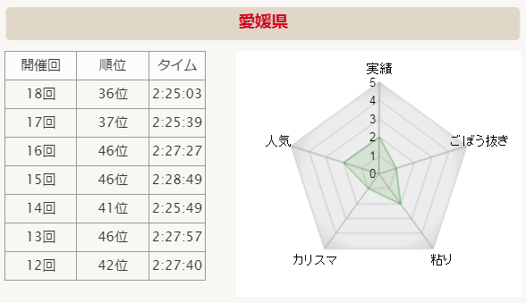 全国男子駅伝2015 愛媛県 分析グラフ