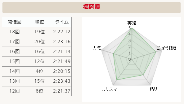 全国男子駅伝2015 福岡県 分析グラフ