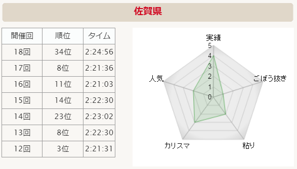 全国男子駅伝2015 佐賀県 分析グラフ