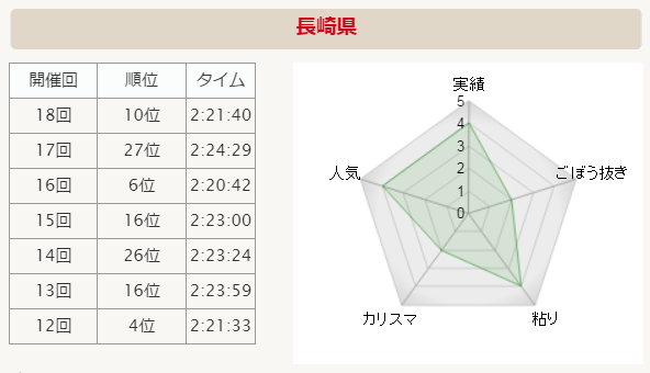 全国男子駅伝2015 長崎 分析グラフ