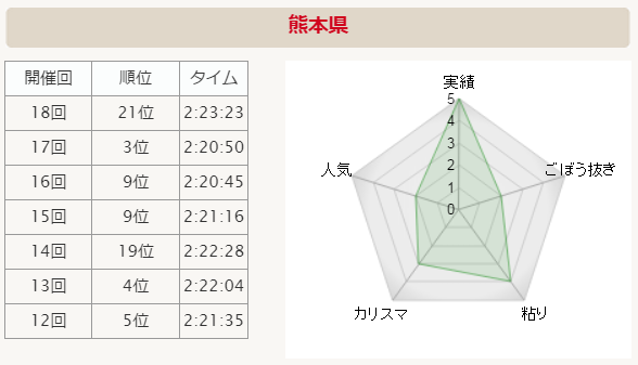 全国男子駅伝2015 熊本 分析グラフ