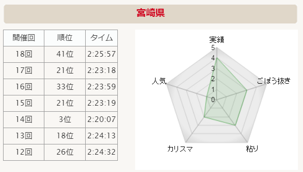 全国男子駅伝2015 宮崎 分析グラフ