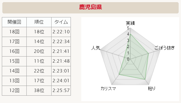 全国男子駅伝2015 鹿児島県 分析グラフ