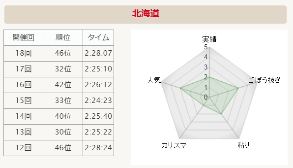 全国男子駅伝2015 北海道 分析グラフ