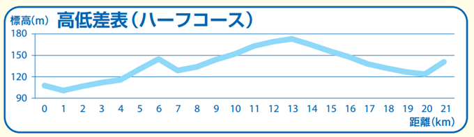 第35回 兼松さつきマラソン コース高低図