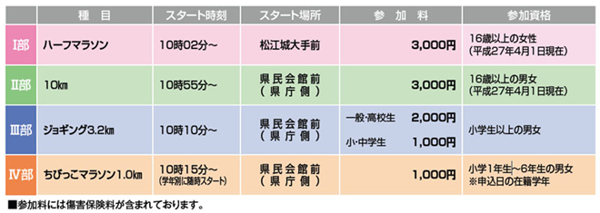 第36回まつえレディースハーフマラソン 種目・参加料・参加資格