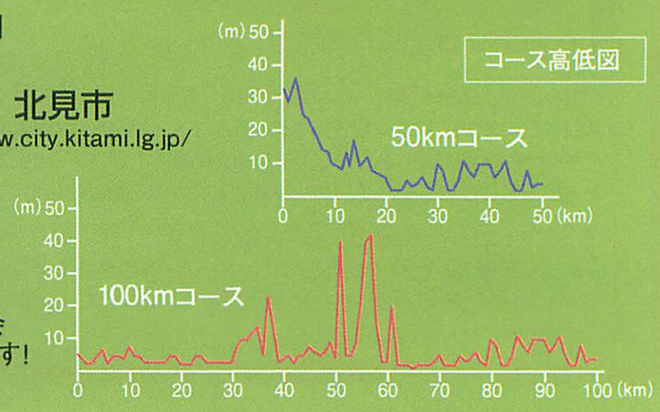 サロマ湖100kmウルトラマラソン コース高低図
