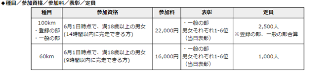 柴又100K 種目・参加資格・参加料・定員