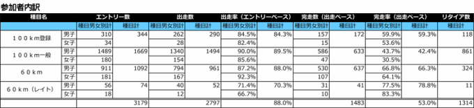 第2回 柴又100K 参加者内訳・完走率 