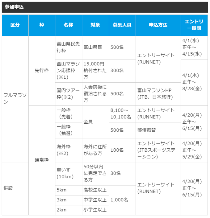 富山マラソン2015 種目・募集人員・エントリー期間