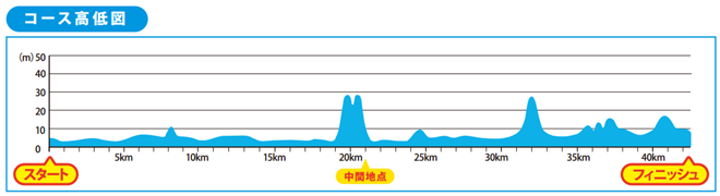 福岡マラソン コース高低図