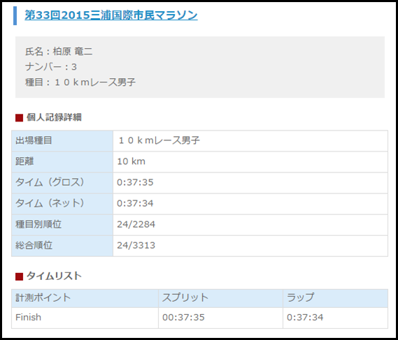 三浦国際市民マラソン2015 柏原竜二選手の結果