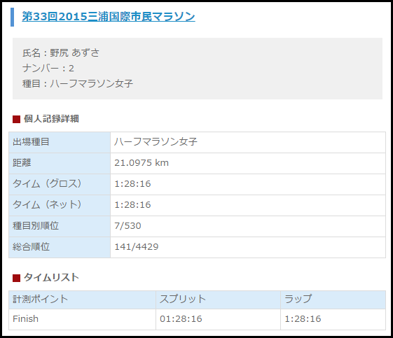 三浦国際市民マラソン2015 野尻あずさ選手の結果