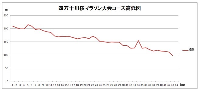 shimantogawa-sakura-marathon-2015-course-map-02