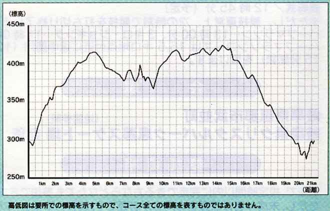 恵那峡ハーフマラソン コース高低図