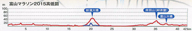 富山マラソン コース高低図