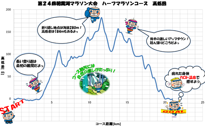 朝霧湖マラソン ハーフマラソン コース高低図