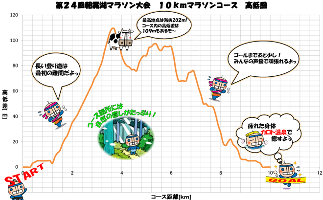 朝霧湖マラソン 10km コース高低図